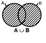 3. Subconjuntos Um conjunto A é subconjunto de um conjunto B se, todo elemento de A pertence também a B.