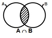 5. Interseção de Conjuntos Dados dois conjuntos A e B, chama-se interseção de A e B o conjunto formado pelos elementos que pertencem a A e B.