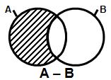 Em símbolos: A B = {x / x A e x B} 6.1. Exemplos de Diferença de Conjuntos a) {a, b, c} {b, c, d, e} = {a} b) {a, b} {a, b, c, d, e} = { } = 7.