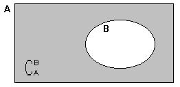 Notemos que B C só é definido para B A, e aí temos: A C B A A B B A 7.1.