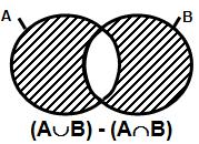 Diferença entre união e interseção (Diferença simétrica): B A A diferença o conjunto união e o conjunto interseção de A e B, resulta nos elemento que pertencem a somente um desses conjuntos, ou seja,