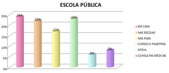 Figura 4 Distribuição numérica e percentual dos participantes relacionados aos métodos contraceptivos que são de conhecimento dos adolescentes da escola privada.