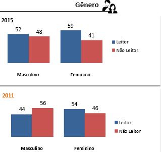 Figura 02 Número de leitores por sexo Fonte: Livro Retratos de leitura no Brasil (2016, p.