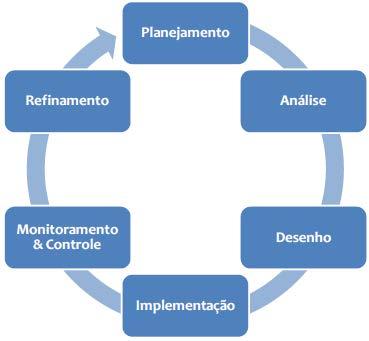 Ciclo de Vida BPM (CBOK 3.