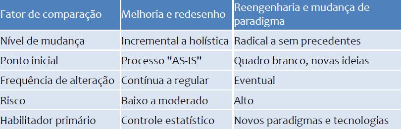 Transformação de Processos Melhoria de processos incremental, cada pedaço; Redesenho holístico,