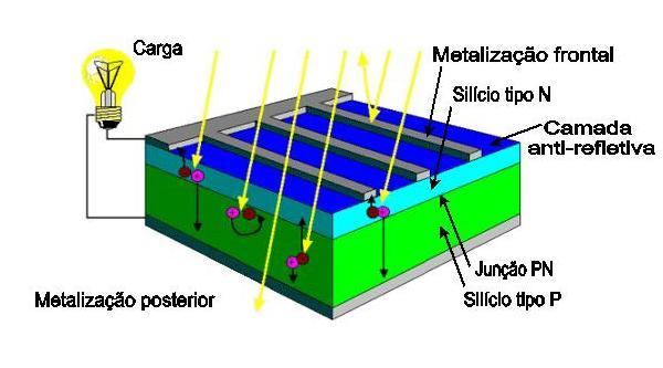 10 2.3. CÉLULAS FOTOVOLTAICAS As células fotovoltaicas são os dispositivos conversores de energia radiante em energia elétrica que funcionam segundo o efeito fotovoltaico.