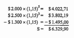 A taxa de juros incide sobre o capital inicial acrescido de juros acumulados até o período anterior. Neste caso os juros são calculados sobre juros. Exemplo: você deposite R$10.