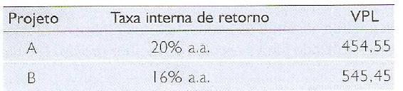 Exemplo 2: Para o fluxo de caixa, determine o VPL para taxas de juros de 1%; 1,5%, 2,5% e 3%. A seguir faça um gráfico do VPL em função da taxa de juros. Em que casos é viável o investimento?