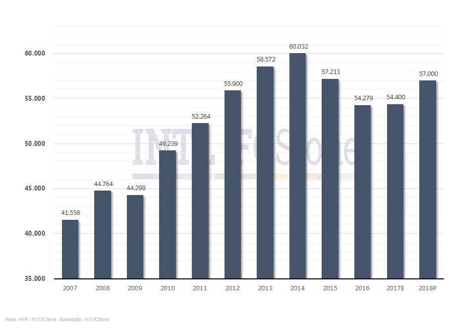 Soja Brasil Consumo de Diesel (mil m³)