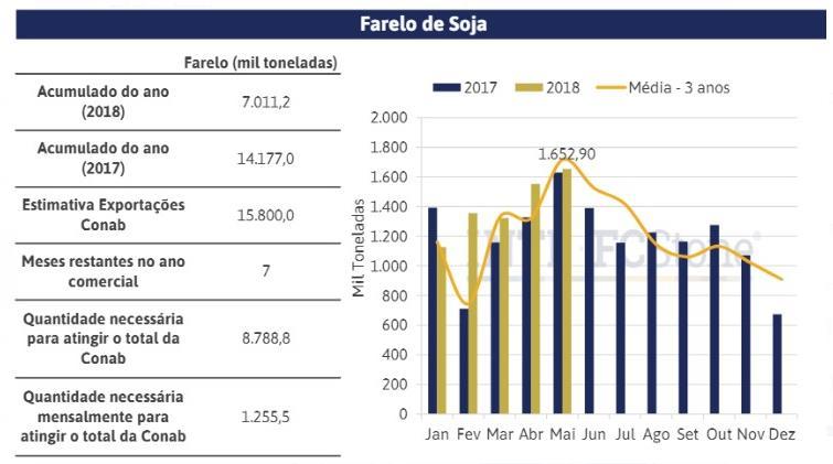 Soja Brasil Exportação Mensal (farelo)