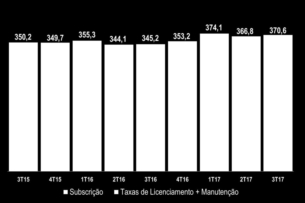 TOTVS: SUBSCRIÇÃO PARA NOVOS CLIENTES DESDE 2015 (R$ MM)* 83% 89% DE RECORRÊNCIA EM SOFTWARE DESDE O 3T15 ~11 mil clientes novos adicionados em subscrição ~7 mil unidades