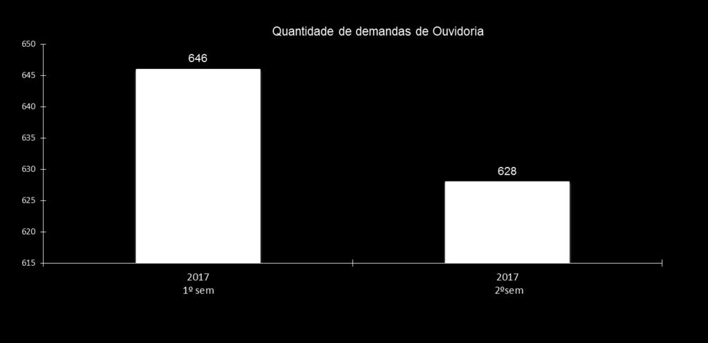 Fonte: Relatório Consolidado Demandas de Ouvidoria 1.