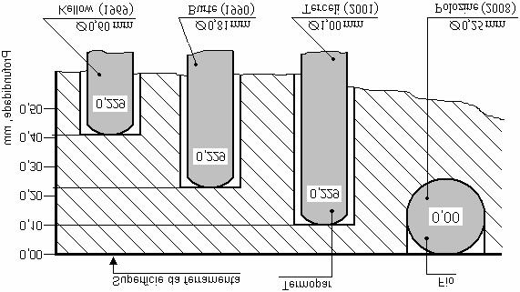 51 Fig. 5.24 Dimensões de sensores de temperatura utilizados nas últimas décadas na determinação da Resistência Térmica de Contato amostra ferramenta. A figura 5.