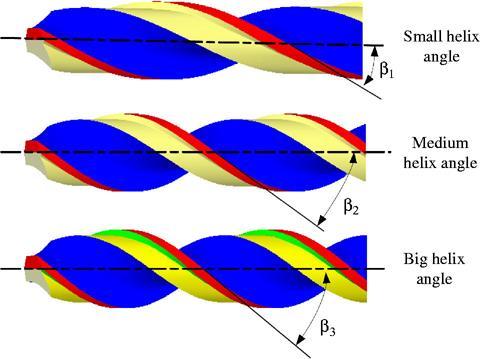 Ângulos de uma Broca Ângulo de Hélice pequeno