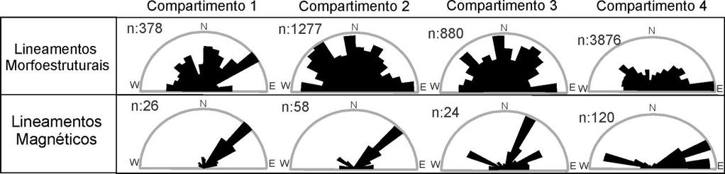 Os lineamentos magnéticos exibem padrões consistentes sobre os compartimentos C1 a C3, com uma tendência principal NE-SW e uma tendência secundária NW-SE.