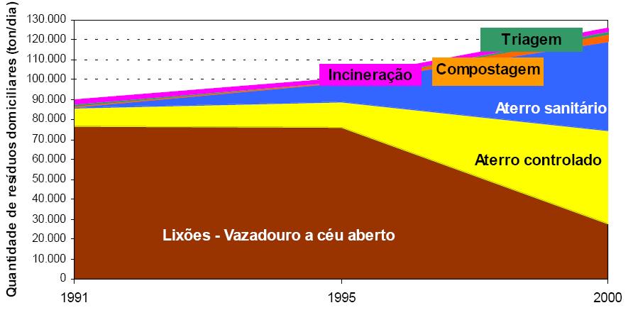 1 que utiliza princípios de engenharia para confinar os resíduos à menor área possível e reduzilos ao menor volume permissível, cobrindo-os com uma camada de terra na conclusão de cada jornada de