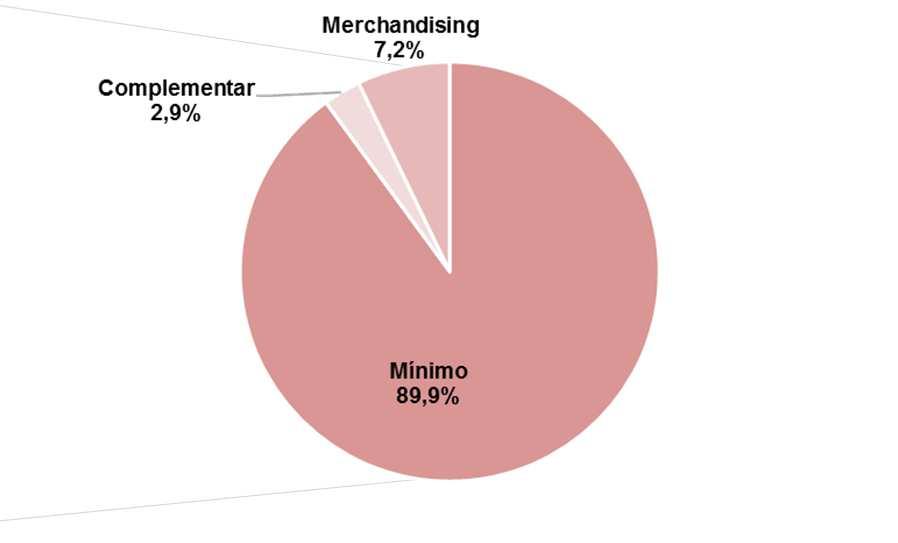 representando um crescimento de 3,8% sobre o 1T17, impulsionado pelo: (i) (ii) aumento de 9,8% na