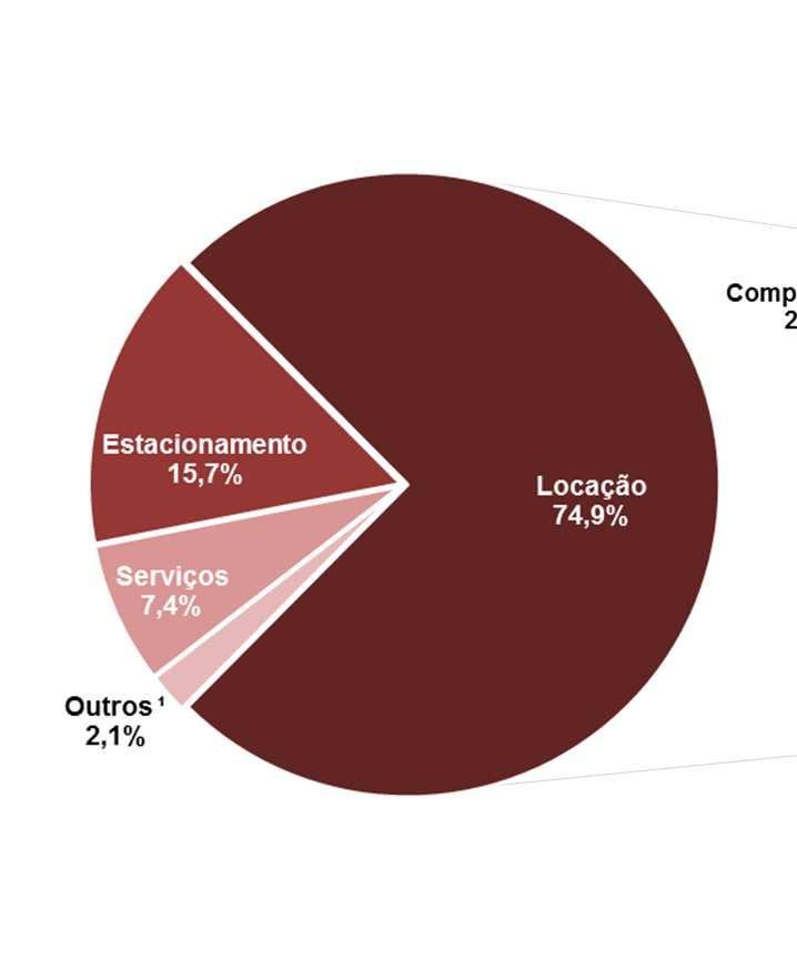 locação, totalizando R$240,6 milhões no período.