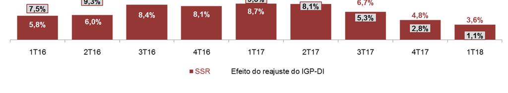 4. Resultado da Participação em Propriedades 4.1 Receita de Locação Recuperação do SSR real, chegando a 2.