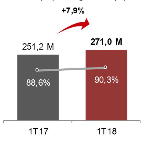 % mar/18 mar/17 (12M) (12M) Var.% Receita de locação 240,6 M 228,5 M 5,3% 1.