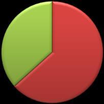 motivação e interesse pelas aulas de Cinética Química.