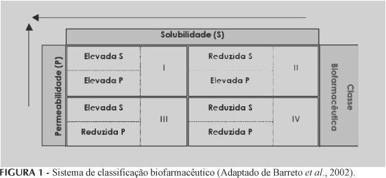 SISTEMA DE CLASSIFICAÇÃO BIOFARMACÊUTICA (SCB) Agências Regulatórias Menor custo