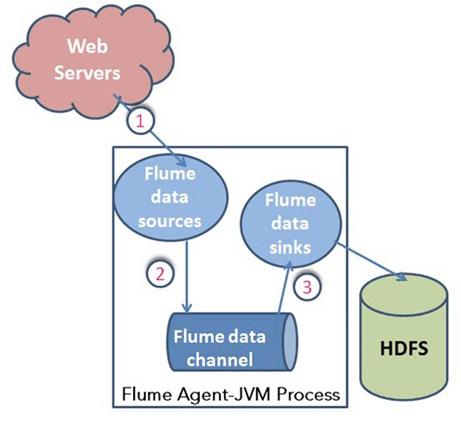 Fluxo de dados do Flume para agregação de dados. Ideia inicial do Flume - coletar eventos de servidores de internet (Web Servers).