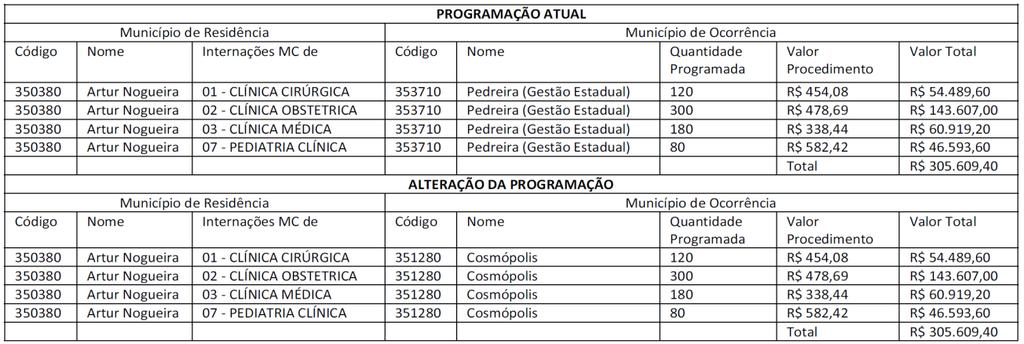 19.2 Transferência teto financeiro Mac entre gestores, na região de abrangência do DRS de Campinas.