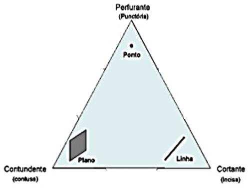 Veja abaixo uma imagem com os dois triângulos: Sabemos que existem três tipos de ação simples. Cada uma está no vértice do triângulo, nesta figura modificada do Prof. Malthus.