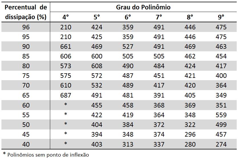 127 Estimativas de t50 (s) para diferentes porcentagens de dissipação e graus de polinômio (MCPTu 2-13, posição: u1) Estimativas de t50 (s) para diferentes porcentagens de dissipação e graus de