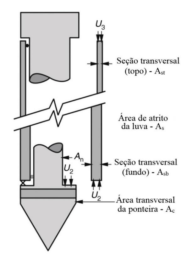 20 penetrômetro (An), por onde é transmitida a força proveniente do sistema de cravação, é diferente da área da seção transversal externa da ponteira (Ac), permitindo que a poropressão atue