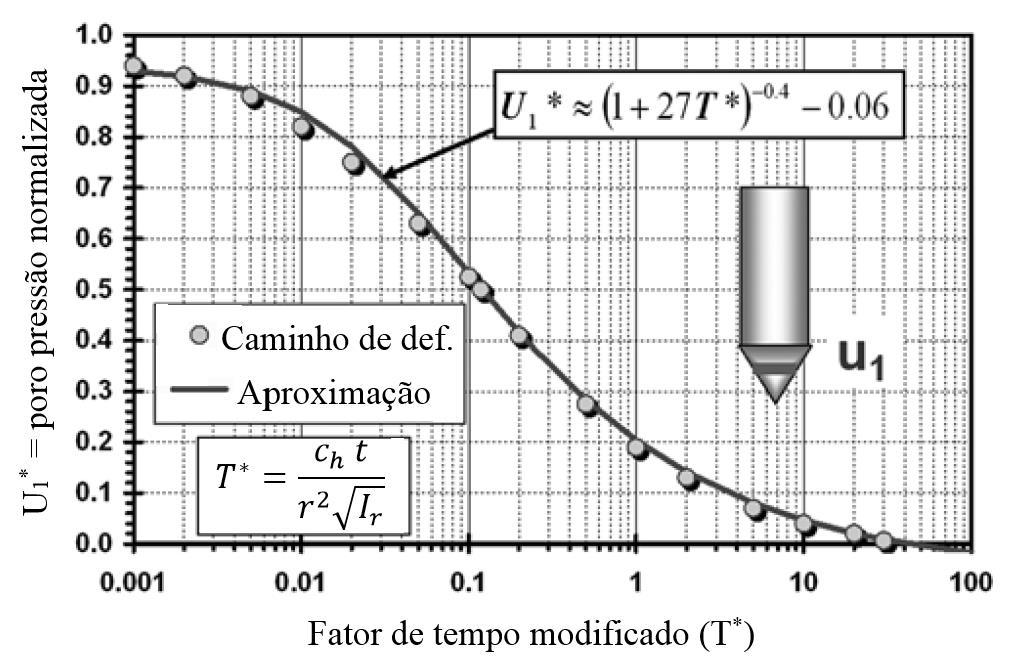 42 Atualmente o método mais aceito para se estimar o coeficiente de adensamento a partir do ensaio de dissipação foi proposto por Houlsby e Teh (1991).
