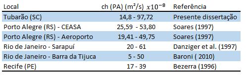 70 Uma comparação entre estimativas de ch para diferentes localidades é apresentado na tabela 5.4.
