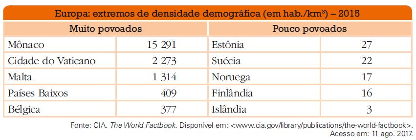PAÍSES POPULOSOS E PAÍSES POVOADOS (200-201) Lembre-se que quando menor o país, maior será sua densidade