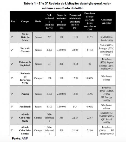 Participaram dessas rodadas 15 empresas de dez países estrangeiros e desse total dez empresas estrangeiras de oito países compuseram os seis consórcios vencedores.