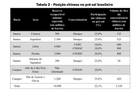 Além de parcerias em outros segmentos da cadeia de petróleo e gás, na exploração e produção, a China, que já possuía acordos de cooperação para fornecimento de petróleo com a Petrobras, consolidou-se