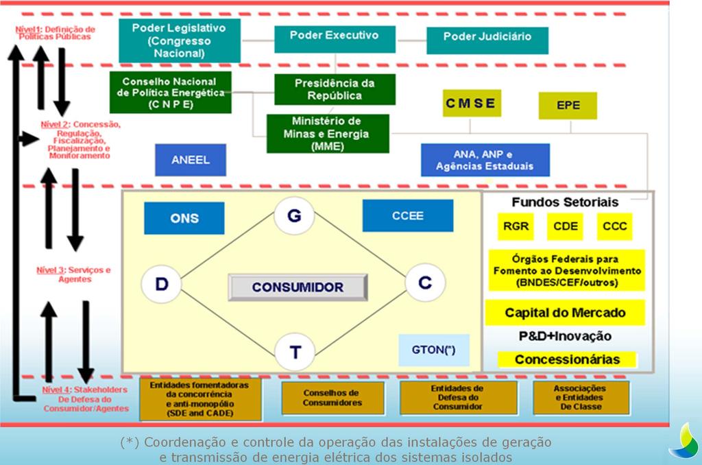 Ambiente Institucional/Regulatório do Setor Elétrico e Principais Stakeholders (*) Coordenação e