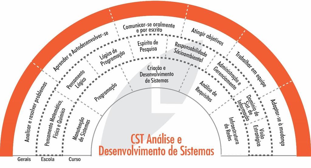 OBJETIVO GERAL DO CURSO O curso possui como objetivos formar e atualizar profissionais com alta capacidade em projeto, programação, gestão e segurança de sistemas computacionais, fornecendo-lhes