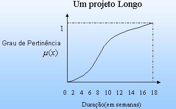 Exemplos de conjuntos difusos (2/2) Conjunto projetos longos Definição analítica (discreta): µ PL (2) = 0.2 µ PL (8) = 0.5 µ PL (14) = 0.