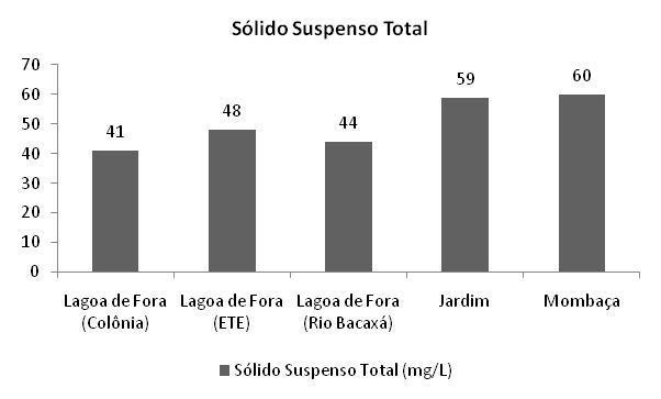 Sólido Suspenso Total - A concentração média foi de 50,4 mg/l, com a variação de 19 mg/l entre os pontos coletados. Foi registrado máximo de 60 mg/l no ponto 5. Mínimo de 41 mg/l no ponto 1. D.B.O.