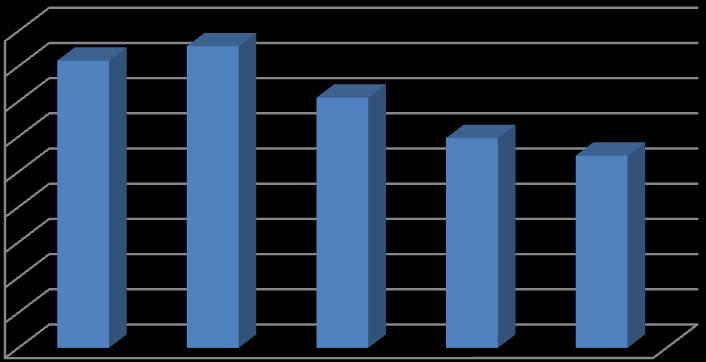 Nitrogênio Total- A concentração apresentada alcançou uma média de 6,71 mg/l, com variação de 3,56 mg/l em relação aos pontos amostrais.