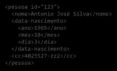 XML Schema Documento XML <pessoa id="123"> <nome>antonio José Silva</nome>