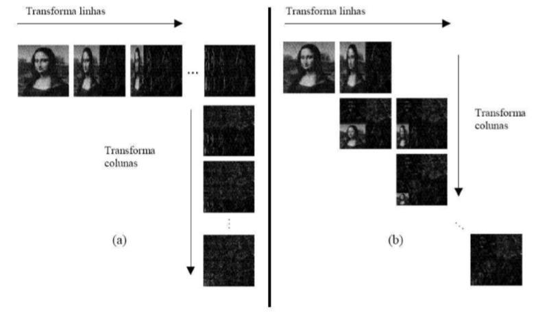 71 novas bases a partir de estudos de métodos de processamento digital de imagens (LIMA, 2003). Existem dois tipos básicos de transformada: (i) contínua e (ii) discreta.