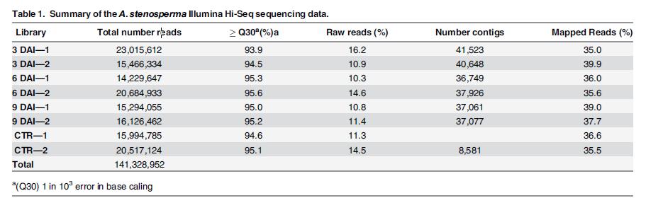 In silico analysis of HiSeq