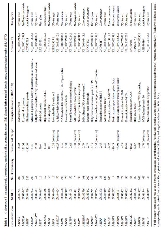 Genes candidatos prospectados a partir de análises ômicas 1.