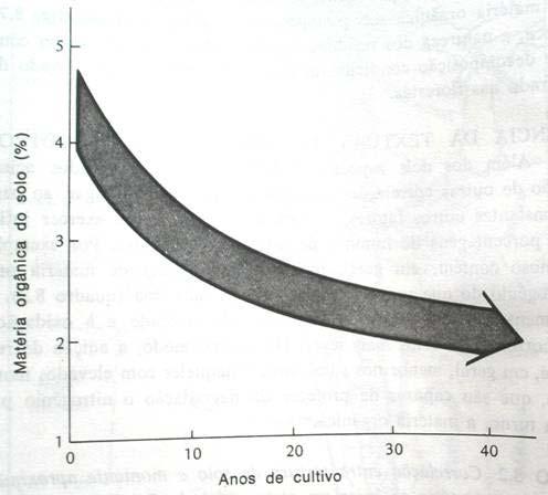 Perdas de MO Nota-se o declínio inicial muito rápido e o nivelamento com o passar do tempo Em áreas cultivadas, grande parte da matéria orgânica vegetal é removida para consumo humano ou animal,
