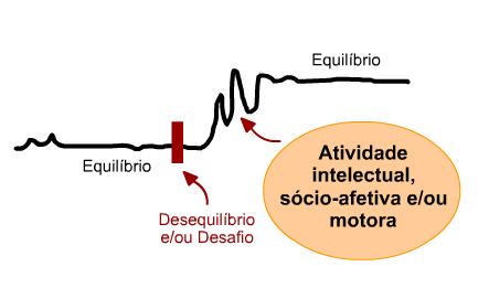 Aprendizagem Equilíbrio e desequilíbrio O estado ideal do organismo é o equilíbrio, e qualquer situação que rompa esse estado gera desequilíbrio.