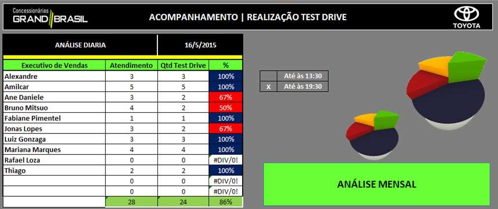 ATENDIMENTO AO CLIENTE Processo Padrão Toyota: - Todos os passos do PVT são realizados; - Acompanhamento de Test Drive,