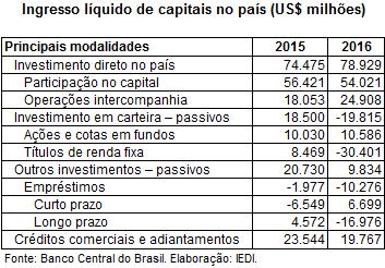 O principal determinante do resultado negativo dos fluxos financeiros foi, por sua vez, a saída líquida de US$ 30.401 milhões do mercado de renda fixa (predominantemente, títulos públicos).