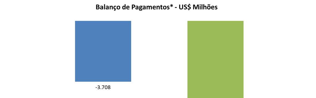 Panorama Geral O saldo do balanço de pagamentos (BOP) brasileiro em 2016 foi negativo em US$ 7.062 milhões, praticamente o dobro do déficit registrado no ano anterior (US$ 3.708 milhões).